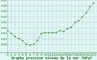 Courbe de la pression atmosphrique pour Albi (81)