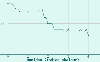 Courbe de l'humidex pour Arras (62)