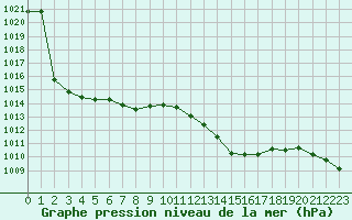 Courbe de la pression atmosphrique pour Kernascleden (56)