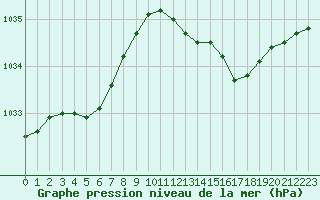 Courbe de la pression atmosphrique pour Grandfresnoy (60)