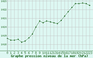 Courbe de la pression atmosphrique pour Orange (84)