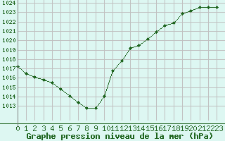 Courbe de la pression atmosphrique pour Nostang (56)