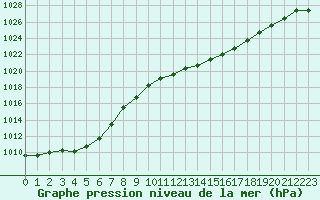 Courbe de la pression atmosphrique pour Biarritz (64)