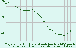 Courbe de la pression atmosphrique pour Gap-Sud (05)