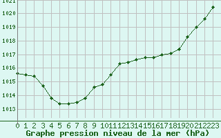 Courbe de la pression atmosphrique pour Samatan (32)
