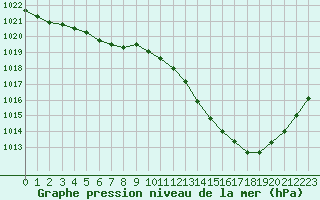 Courbe de la pression atmosphrique pour Cavalaire-sur-Mer (83)