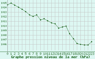 Courbe de la pression atmosphrique pour Gourdon (46)