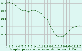 Courbe de la pression atmosphrique pour Tours (37)