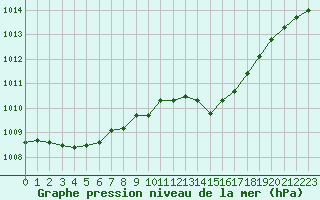 Courbe de la pression atmosphrique pour Bridel (Lu)