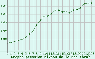 Courbe de la pression atmosphrique pour Cap Bar (66)