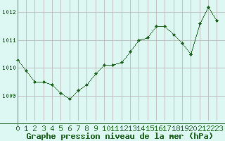 Courbe de la pression atmosphrique pour Bouligny (55)