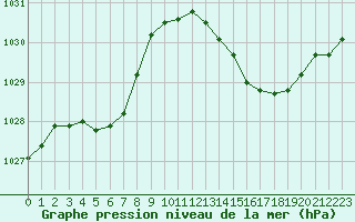 Courbe de la pression atmosphrique pour Le Vigan (30)