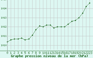 Courbe de la pression atmosphrique pour Bridel (Lu)