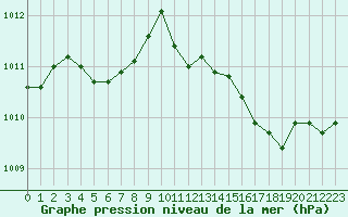 Courbe de la pression atmosphrique pour Rochegude (26)