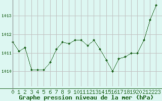 Courbe de la pression atmosphrique pour Langres (52) 