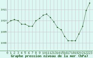 Courbe de la pression atmosphrique pour Guret Saint-Laurent (23)