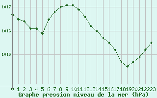 Courbe de la pression atmosphrique pour Perpignan (66)