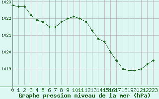 Courbe de la pression atmosphrique pour Biscarrosse (40)