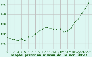 Courbe de la pression atmosphrique pour Verneuil (78)