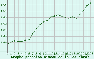 Courbe de la pression atmosphrique pour La Lande-sur-Eure (61)