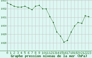 Courbe de la pression atmosphrique pour Sisteron (04)