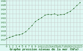 Courbe de la pression atmosphrique pour Ploeren (56)