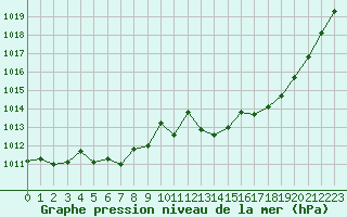 Courbe de la pression atmosphrique pour Laval (53)