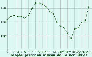 Courbe de la pression atmosphrique pour Auch (32)