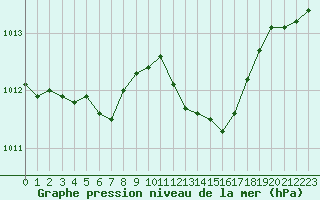 Courbe de la pression atmosphrique pour Lyon - Saint-Exupry (69)