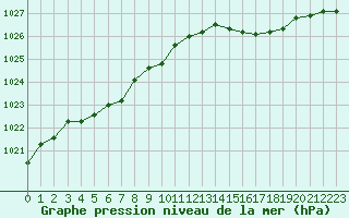 Courbe de la pression atmosphrique pour Lannion (22)