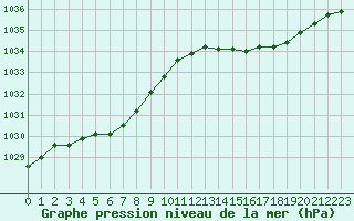 Courbe de la pression atmosphrique pour Ploudalmezeau (29)