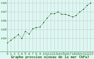 Courbe de la pression atmosphrique pour Cap de la Hve (76)