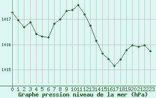 Courbe de la pression atmosphrique pour Bourg-Saint-Andol (07)