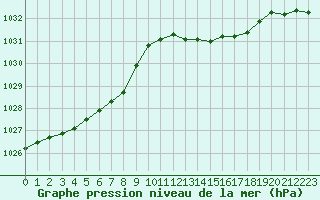 Courbe de la pression atmosphrique pour Saint-Jean-de-Liversay (17)