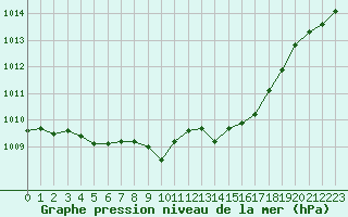 Courbe de la pression atmosphrique pour Biscarrosse (40)