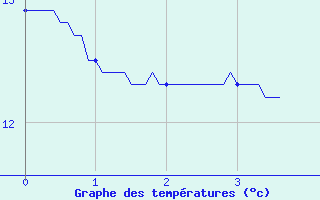 Courbe de tempratures pour Saint-Symphorien de Marmagne (71)