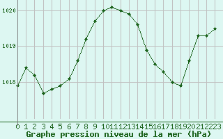 Courbe de la pression atmosphrique pour Saint-Nazaire-d