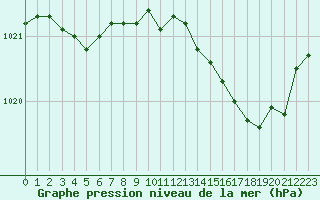 Courbe de la pression atmosphrique pour Herserange (54)