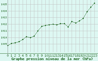 Courbe de la pression atmosphrique pour Brion (38)