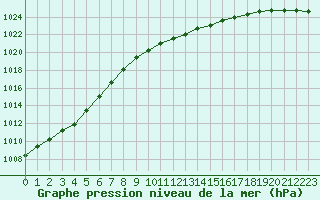 Courbe de la pression atmosphrique pour Dunkerque (59)