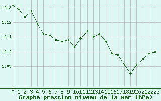 Courbe de la pression atmosphrique pour Eu (76)