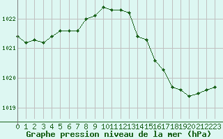 Courbe de la pression atmosphrique pour Renwez (08)