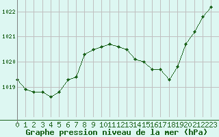 Courbe de la pression atmosphrique pour Lamballe (22)