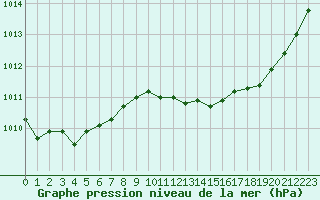 Courbe de la pression atmosphrique pour Selonnet (04)