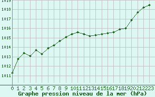 Courbe de la pression atmosphrique pour Isle-sur-la-Sorgue (84)