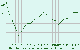 Courbe de la pression atmosphrique pour Alenon (61)