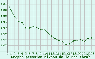 Courbe de la pression atmosphrique pour Le Vigan (30)