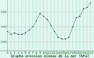 Courbe de la pression atmosphrique pour Dole-Tavaux (39)
