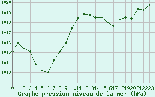 Courbe de la pression atmosphrique pour Six-Fours (83)