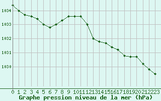 Courbe de la pression atmosphrique pour Cerisiers (89)